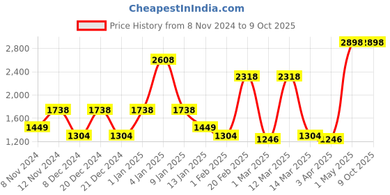 myntra.com SPARK WORLD Red & Green Printed Spherical Shaped Outdoor Lamp spark world Price History Graph from 8 Nov 2024 to 9 Oct 2025