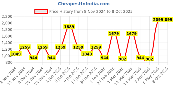myntra.com SPARK WORLD Red & Green Printed Spherical Shaped Outdoor Lamp spark world Price History Graph from 8 Nov 2024 to 8 Oct 2025