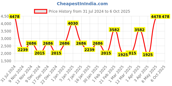 myntra.com SPARK WORLD Red & Green Projector Lazer Light spark world Price History Graph from 31 Jul 2024 to 6 Oct 2025