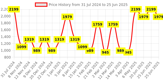 myntra.com SPARK WORLD Red & Green Rectangle Self Assembly Floor Lamps spark world Price History Graph from 31 Jul 2024 to 25 Jun 2025