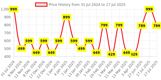 myntra.com SPARK WORLD Red & Green Rice Shape LED Fairy String Lights spark world Price History Graph from 31 Jul 2024 to 27 Jun 2025