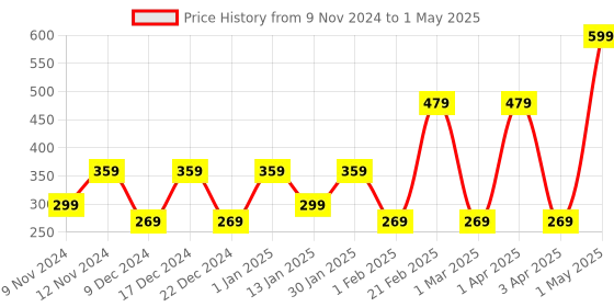 myntra.com SPARK WORLD Red & Green Rice Shape String Lights spark world Price History Graph from 9 Nov 2024 to 1 May 2025