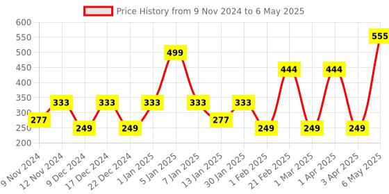 myntra.com SPARK WORLD Red & Green Rice Shape String Lights spark world Price History Graph from 9 Nov 2024 to 6 May 2025