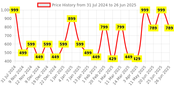 myntra.com SPARK WORLD Red & Green Rice Shaped Bulb String Lights spark world Price History Graph from 31 Jul 2024 to 26 Jun 2025
