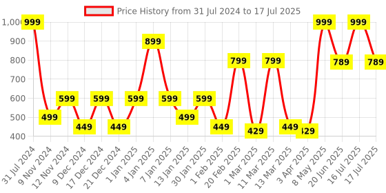 myntra.com SPARK WORLD Red & Green Rice Shaped Bulb String Lights spark world Price History Graph from 31 Jul 2024 to 17 Jul 2025