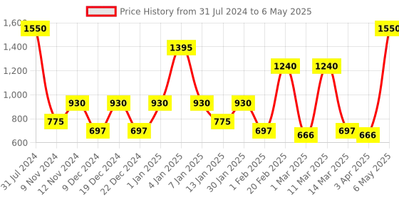 myntra.com SPARK WORLD Red & Green Rice Shaped Bulb String Lights spark world Price History Graph from 31 Jul 2024 to 6 May 2025