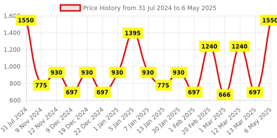 myntra.com SPARK WORLD Red & Green Rice Shaped Bulb String Lights spark world Price History Graph from 31 Jul 2024 to 6 May 2025