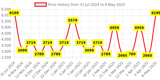 myntra.com SPARK WORLD Red & Green Rice Shaped Bulb String Lights spark world Price History Graph from 31 Jul 2024 to 8 May 2025