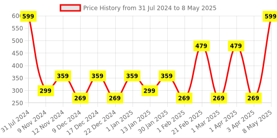 myntra.com SPARK WORLD Red & Green Rice Shaped Cork Fairy String Light spark world Price History Graph from 31 Jul 2024 to 8 May 2025