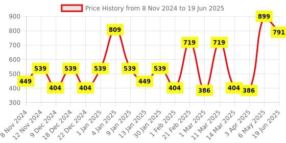 myntra.com SPARK WORLD Red & Green Rice Shaped String Lights spark world Price History Graph from 8 Nov 2024 to 19 Jun 2025