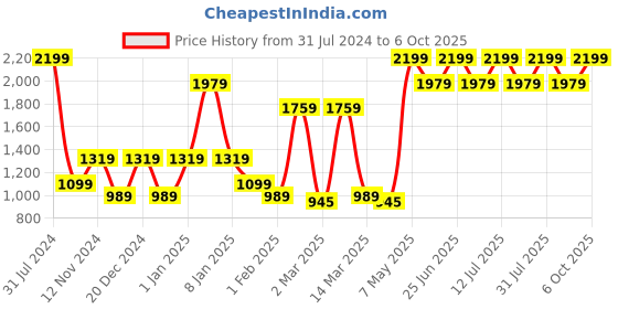 myntra.com SPARK WORLD Red & Green Star Shaped Bulb Floor Lamps spark world Price History Graph from 31 Jul 2024 to 6 Oct 2025