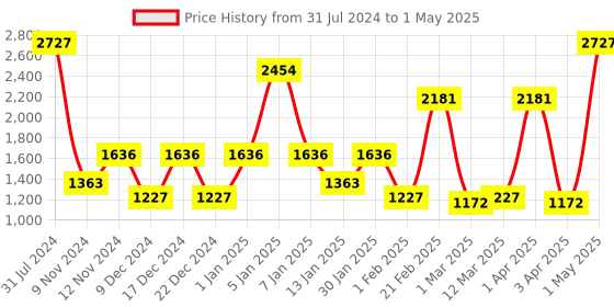 myntra.com SPARK WORLD Red & Green Star Shaped Bulb String Lights spark world Price History Graph from 31 Jul 2024 to 1 May 2025