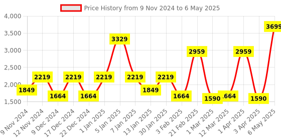 myntra.com SPARK WORLD Red & White 5 Pieces Quirky Ceiling Lamp spark world Price History Graph from 9 Nov 2024 to 6 May 2025