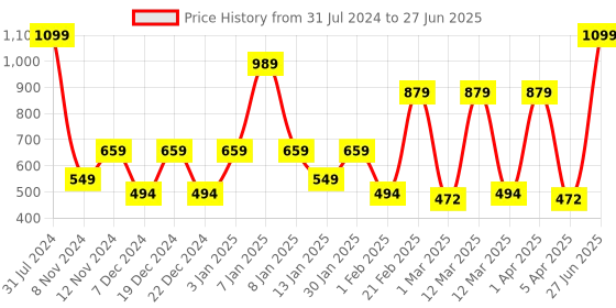 myntra.com SPARK WORLD Red & White Semi-Sphere Self Assembly Ceiling Lamp spark world Price History Graph from 31 Jul 2024 to 27 Jun 2025
