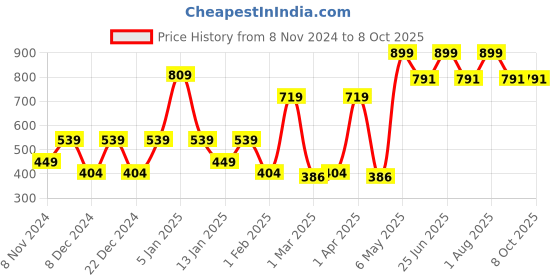 myntra.com SPARK WORLD Red & Yellow Contemporary Ceiling Lamp spark world Price History Graph from 8 Nov 2024 to 8 Oct 2025