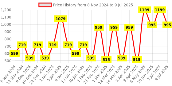myntra.com SPARK WORLD Red Contemporary Bell Shaped Table Lamp spark world Price History Graph from 8 Nov 2024 to 9 Jul 2025