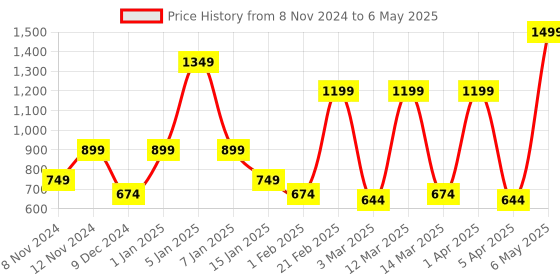 myntra.com SPARK WORLD Red Contemporary Bell Shaped Table Lamp spark world Price History Graph from 8 Nov 2024 to 6 May 2025