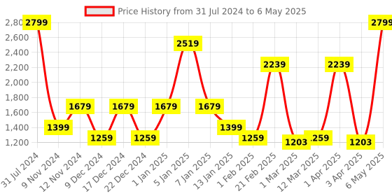 myntra.com SPARK WORLD Red Cylindrical Blub String Lights spark world Price History Graph from 31 Jul 2024 to 6 May 2025