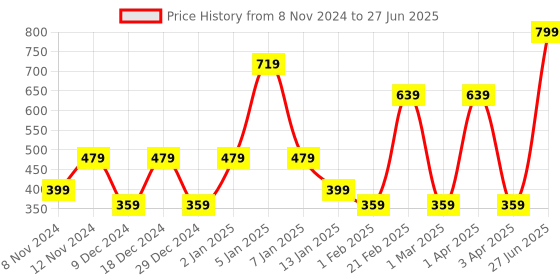 myntra.com SPARK WORLD Red Frustum Contemporary Self Assembly Table Lamp spark world Price History Graph from 8 Nov 2024 to 27 Jun 2025