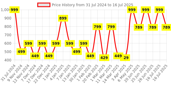 myntra.com SPARK WORLD Red LED String Lights spark world Price History Graph from 31 Jul 2024 to 16 Jul 2025