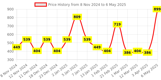 myntra.com SPARK WORLD Red Metal Bell Shaped Table Lamp spark world Price History Graph from 8 Nov 2024 to 6 May 2025
