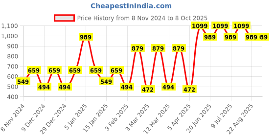 myntra.com SPARK WORLD Red Metal Contemporary Bell Shaped Table Lamp spark world Price History Graph from 8 Nov 2024 to 8 Oct 2025