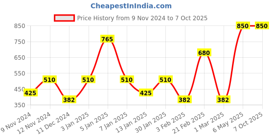 myntra.com SPARK WORLD Red Metal Contemporary Bell Shaped Table Lamp spark world Price History Graph from 9 Nov 2024 to 7 Oct 2025