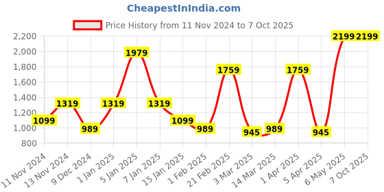 myntra.com SPARK WORLD Red Metal Contemporary Table Lamp spark world Price History Graph from 11 Nov 2024 to 7 Oct 2025
