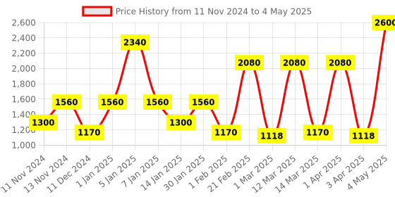 myntra.com SPARK WORLD Red Metal Quirky Abstract Shaped Table Lamp spark world Price History Graph from 11 Nov 2024 to 4 May 2025