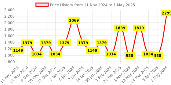 myntra.com SPARK WORLD Red Metal Quirky Cylindrical Shaped Table Lamp spark world Price History Graph from 11 Nov 2024 to 1 May 2025