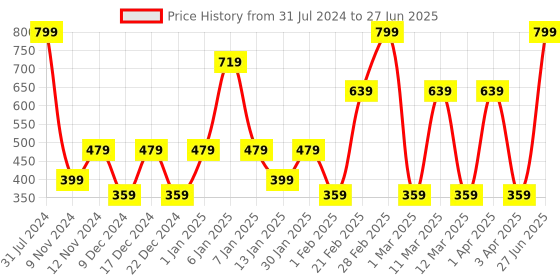 myntra.com SPARK WORLD Red Rice Shape Rope String Lights spark world Price History Graph from 31 Jul 2024 to 27 Jun 2025