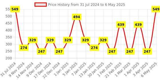 myntra.com SPARK WORLD Red Rice Shape String Lights spark world Price History Graph from 31 Jul 2024 to 6 May 2025