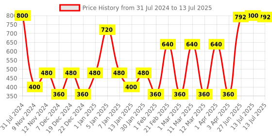 myntra.com SPARK WORLD Red Rice Shape String Lights spark world Price History Graph from 31 Jul 2024 to 13 Jul 2025