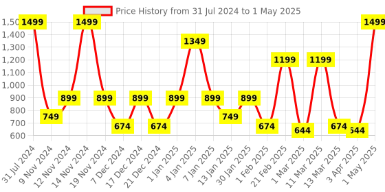myntra.com SPARK WORLD Red Rice Shape String Lights spark world Price History Graph from 31 Jul 2024 to 1 May 2025