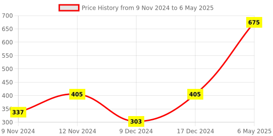 myntra.com SPARK WORLD Red Rice Shape String Lights spark world Price History Graph from 9 Nov 2024 to 6 May 2025