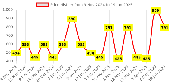 myntra.com SPARK WORLD Red Rice Shape String Lights spark world Price History Graph from 9 Nov 2024 to 19 Jun 2025