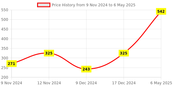 myntra.com SPARK WORLD Red Rice Shape String Lights spark world Price History Graph from 9 Nov 2024 to 6 May 2025