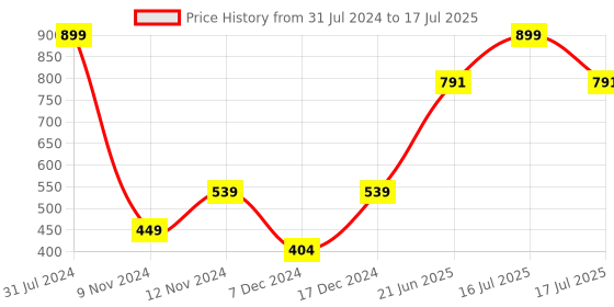 myntra.com SPARK WORLD Red Rice Shaped Bulb String Lights spark world Price History Graph from 31 Jul 2024 to 16 Jul 2025