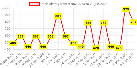 myntra.com SPARK WORLD Red Rice Shaped  LED String Lights spark world Price History Graph from 9 Nov 2024 to 20 Jun 2025