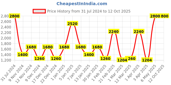 myntra.com SPARK WORLD Red Rice Shaped LED Strip Lights spark world Price History Graph from 31 Jul 2024 to 12 Oct 2025
