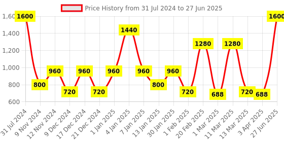 myntra.com SPARK WORLD Red Rice Shaped LED Strip Lights spark world Price History Graph from 31 Jul 2024 to 27 Jun 2025
