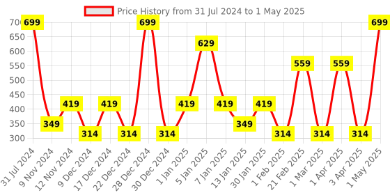 myntra.com SPARK WORLD Red Rice Shaped String Lights spark world Price History Graph from 31 Jul 2024 to 1 May 2025