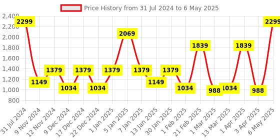 myntra.com SPARK WORLD Red Rice-Shaped String Lights spark world Price History Graph from 31 Jul 2024 to 6 May 2025