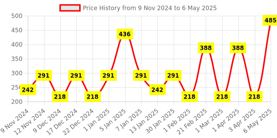 myntra.com SPARK WORLD Red Rice-Shaped String Lights spark world Price History Graph from 9 Nov 2024 to 6 May 2025