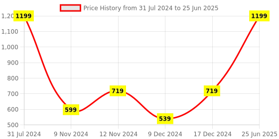 myntra.com SPARK WORLD Red Rope String Lights spark world Price History Graph from 31 Jul 2024 to 25 Jun 2025