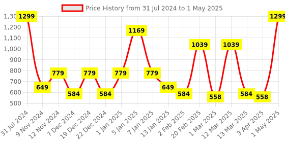 myntra.com SPARK WORLD Red String Lights spark world Price History Graph from 31 Jul 2024 to 1 May 2025