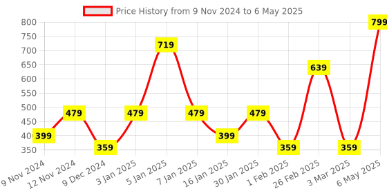 myntra.com SPARK WORLD Red Textured Acrylic Quirky Frusturical Shaped Table Lamp spark world Price History Graph from 9 Nov 2024 to 6 May 2025