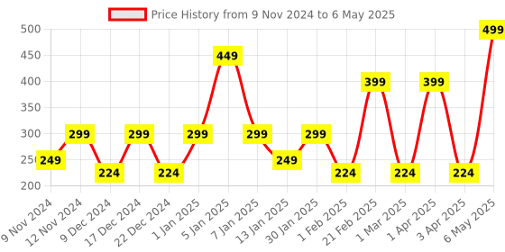 myntra.com SPARK WORLD Rice Shape String Lights spark world Price History Graph from 9 Nov 2024 to 6 May 2025