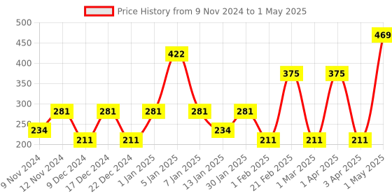 myntra.com SPARK WORLD Rice-Shaped String Lights spark world Price History Graph from 9 Nov 2024 to 1 May 2025