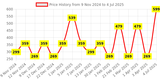 myntra.com SPARK WORLD Rice-Shaped String Lights spark world Price History Graph from 9 Nov 2024 to 4 Jul 2025